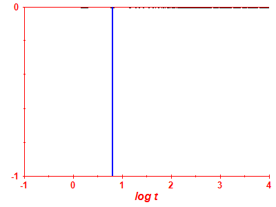 Pravdpodobnost peit log